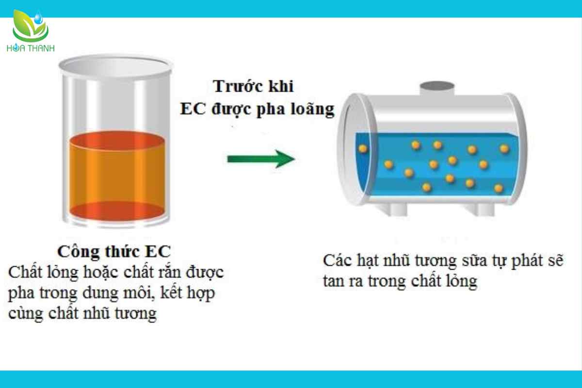 Ký hiệu EC (Emulsifiable Concentrate)