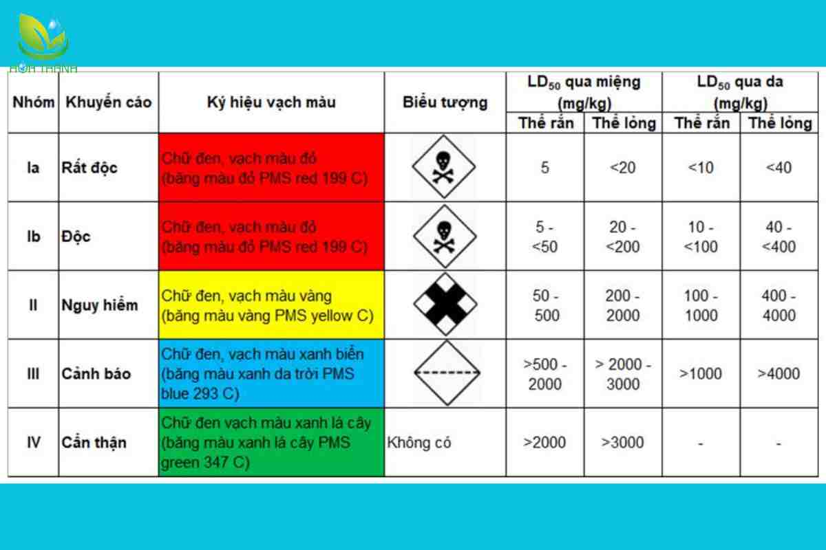 Phân loại hóa chất theo mức độ độc hại