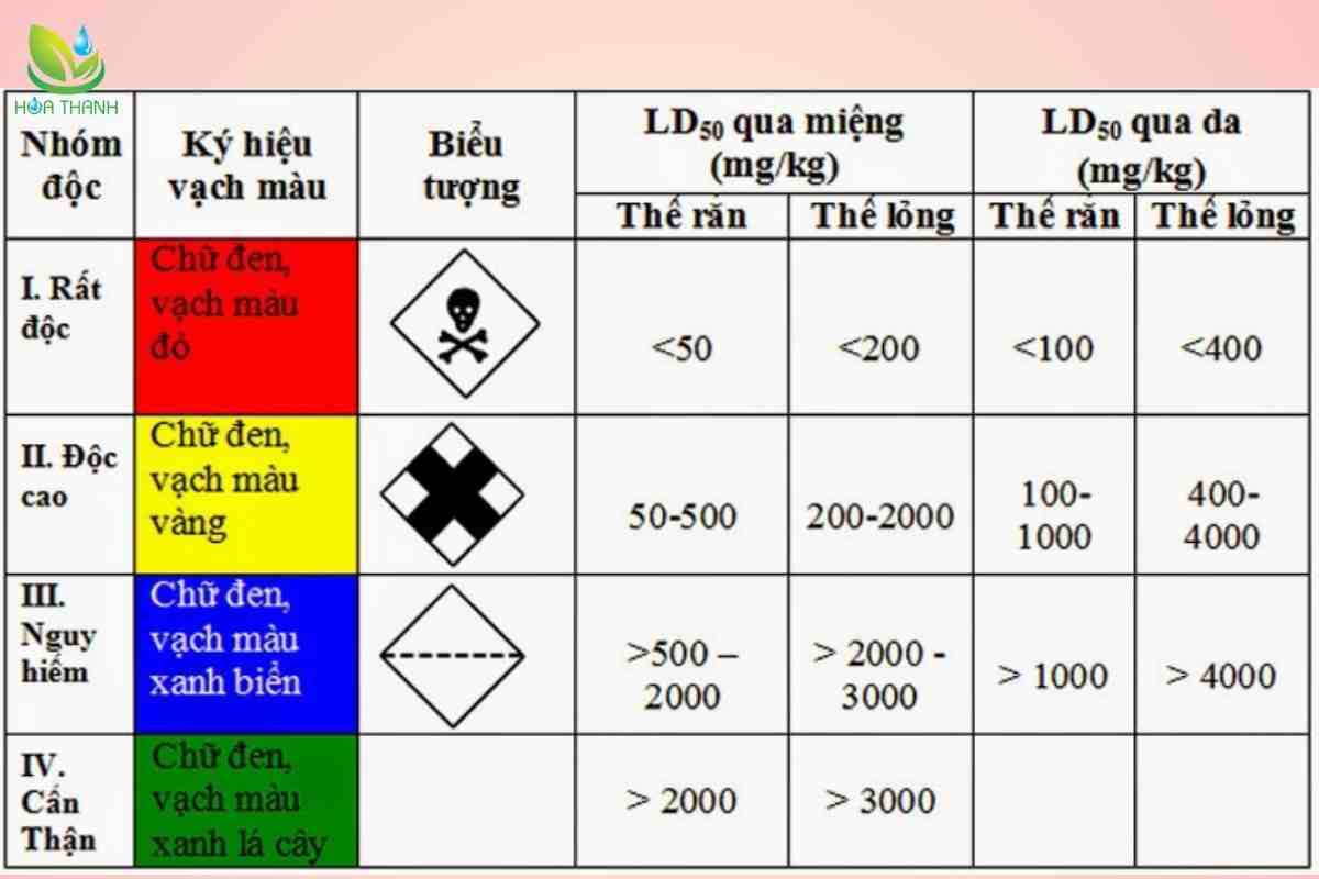 Phân loại thuốc bảo vệ thực vật theo độc tính